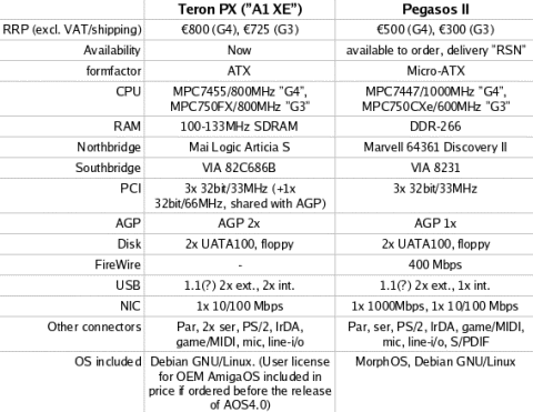 Comparison between Teron PX and Pegasos II
