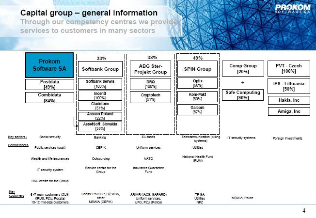 Amigainc, Hakia, Prokom Software SA