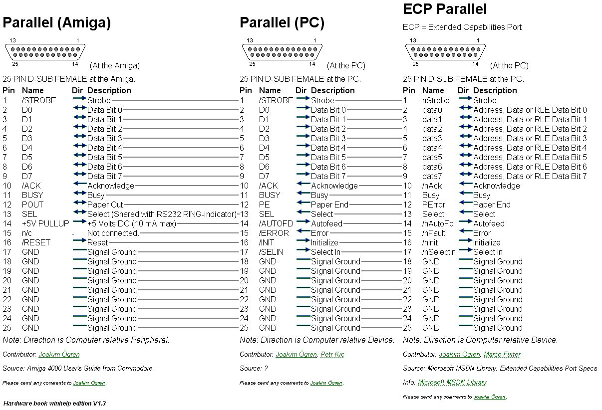 Parallel port comparison